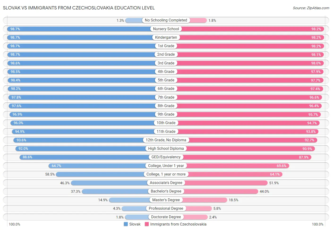 Slovak vs Immigrants from Czechoslovakia Education Level