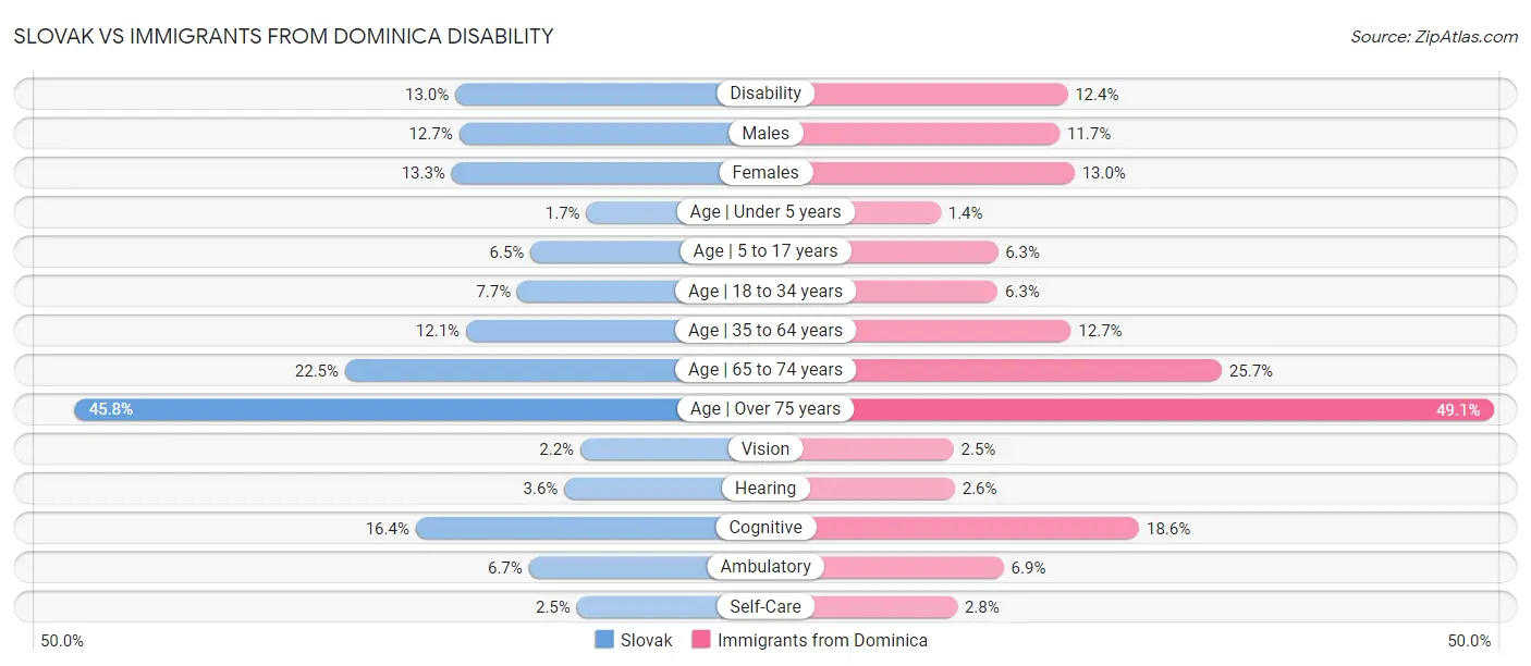 Slovak vs Immigrants from Dominica Disability