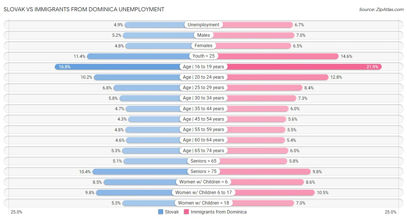 Slovak vs Immigrants from Dominica Unemployment