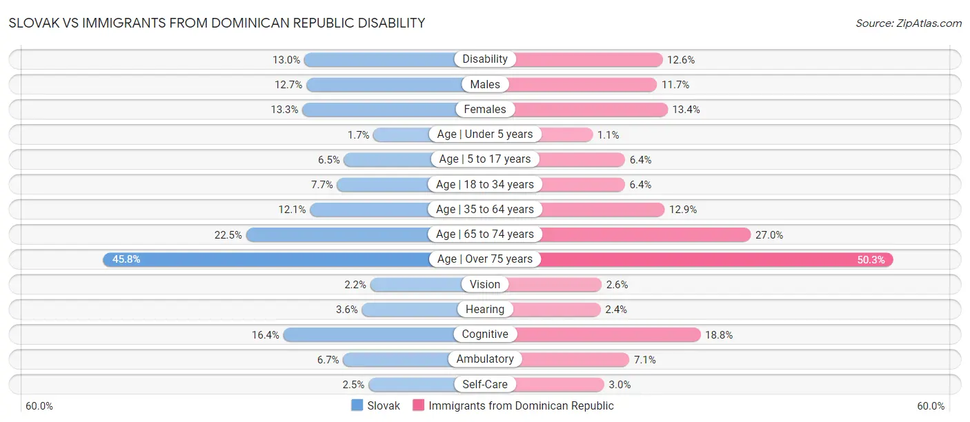Slovak vs Immigrants from Dominican Republic Disability