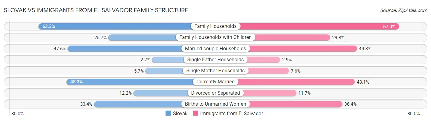 Slovak vs Immigrants from El Salvador Family Structure