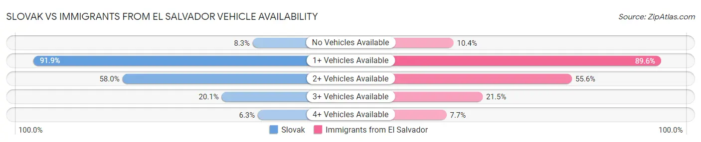 Slovak vs Immigrants from El Salvador Vehicle Availability