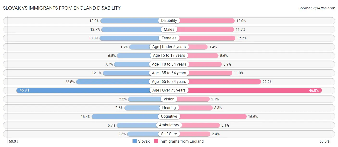 Slovak vs Immigrants from England Disability