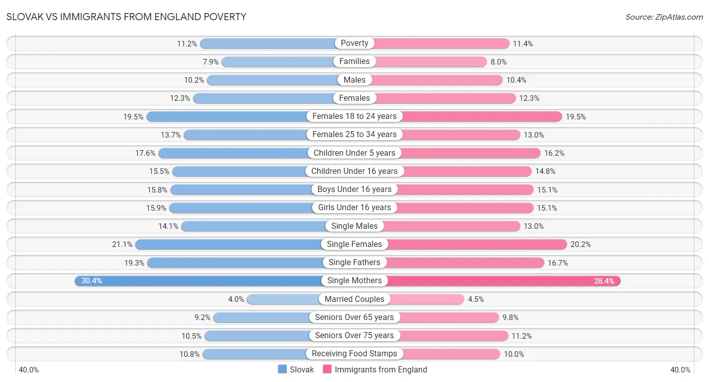 Slovak vs Immigrants from England Poverty