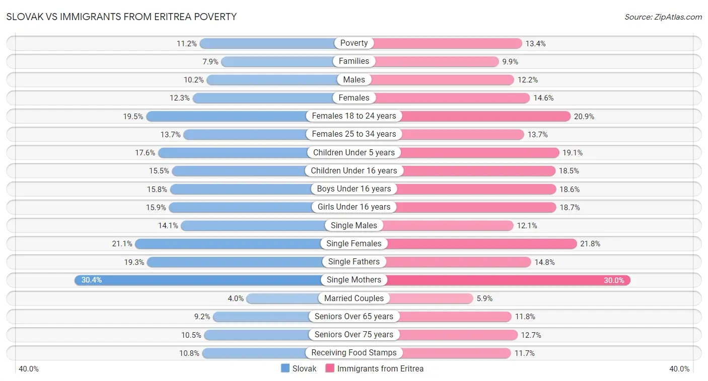 Slovak vs Immigrants from Eritrea Poverty