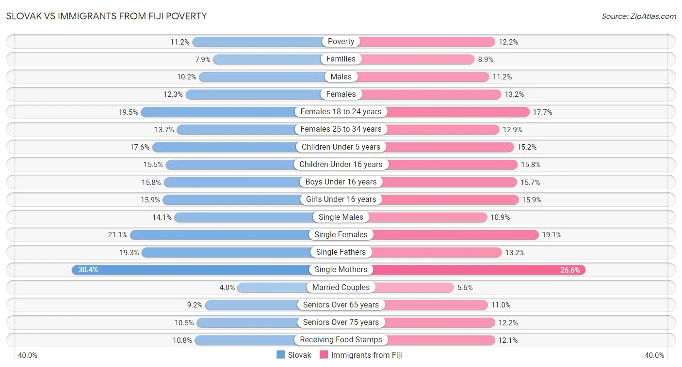 Slovak vs Immigrants from Fiji Poverty