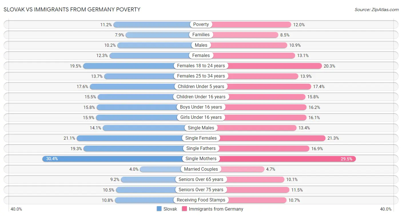 Slovak vs Immigrants from Germany Poverty