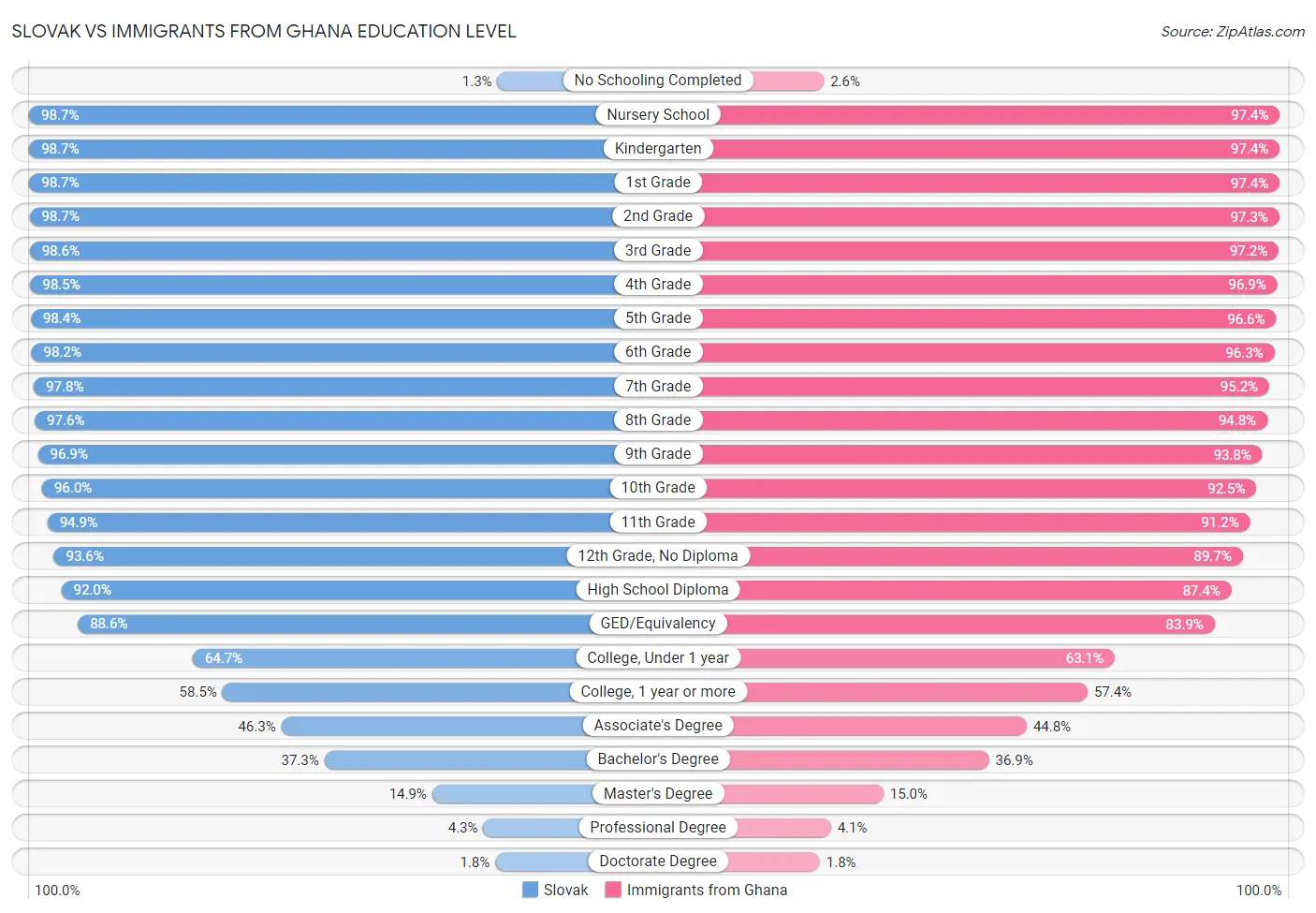 Slovak vs Immigrants from Ghana Education Level