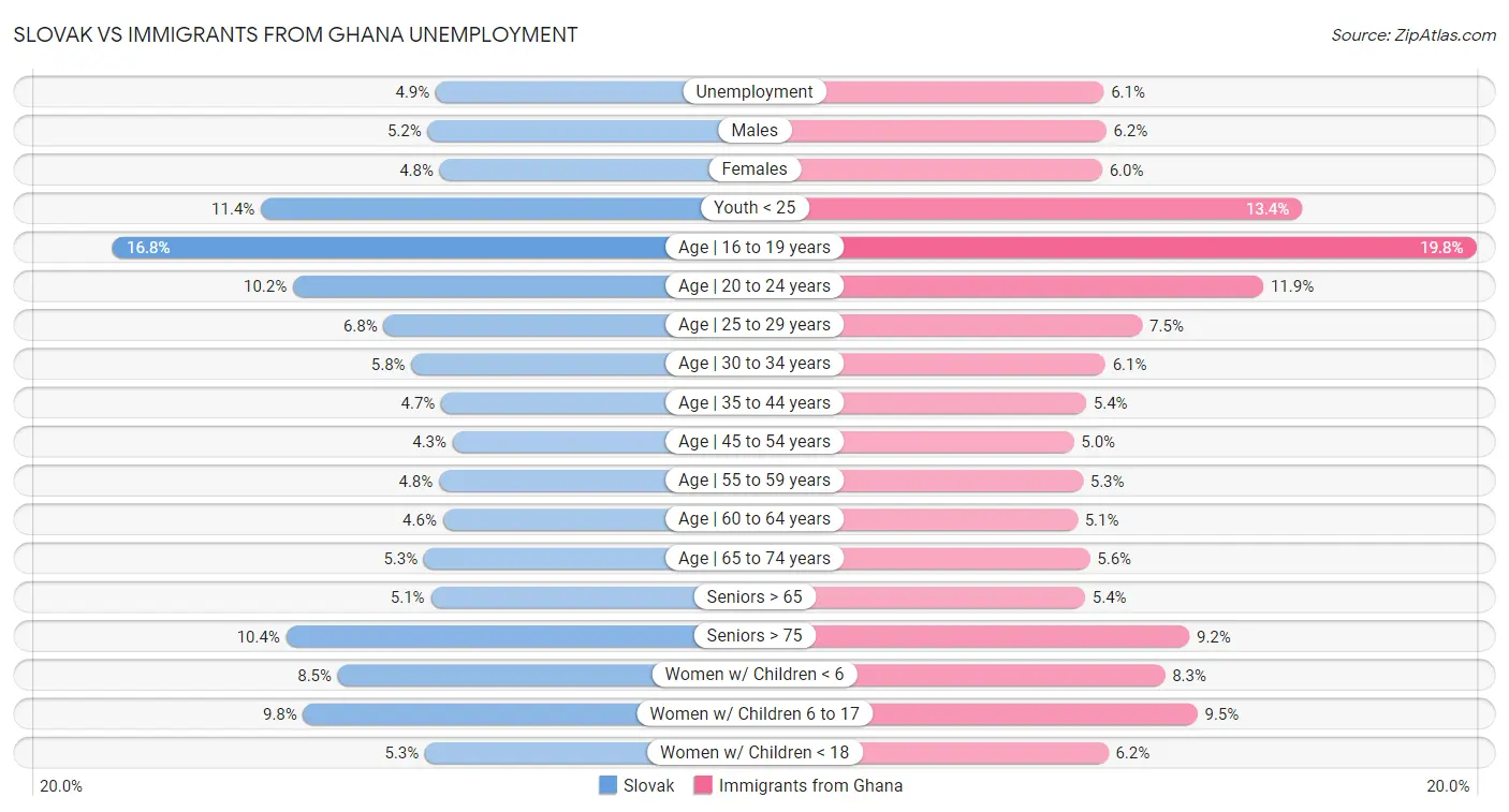 Slovak vs Immigrants from Ghana Unemployment