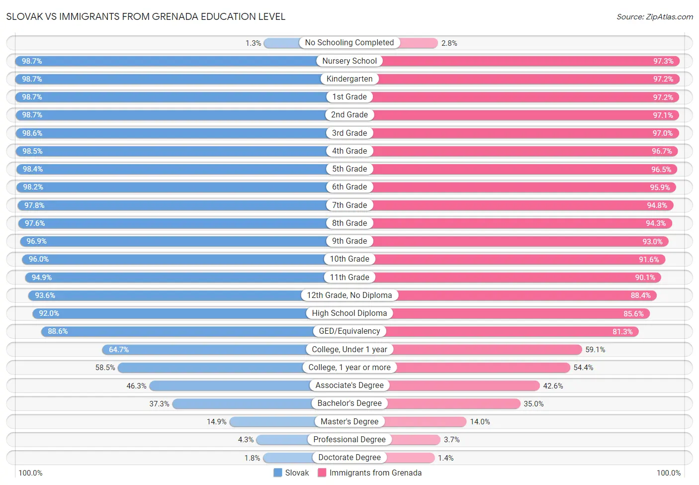 Slovak vs Immigrants from Grenada Education Level