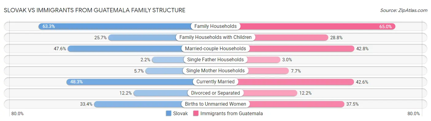 Slovak vs Immigrants from Guatemala Family Structure