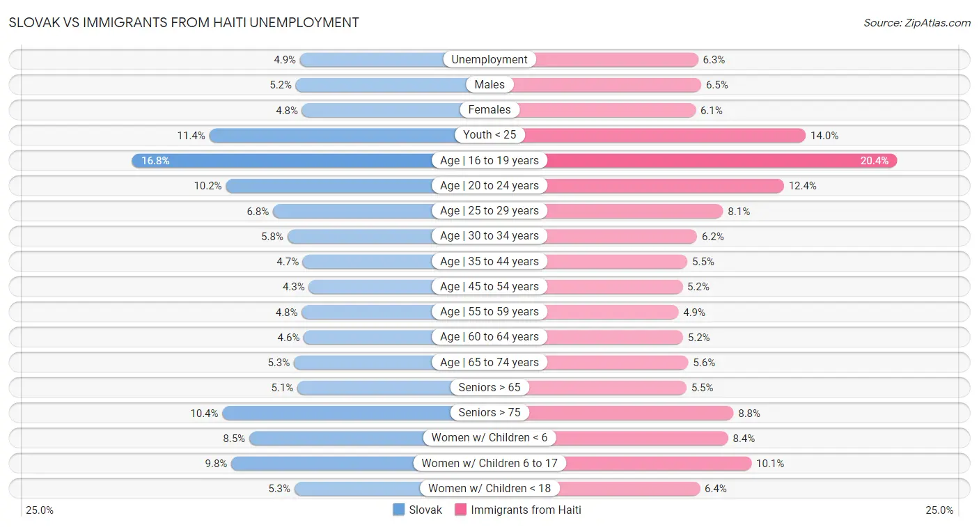 Slovak vs Immigrants from Haiti Unemployment
