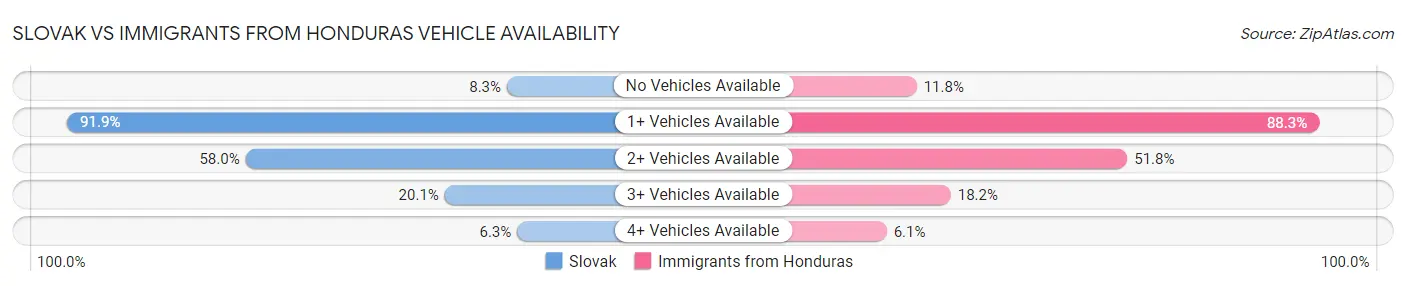 Slovak vs Immigrants from Honduras Vehicle Availability