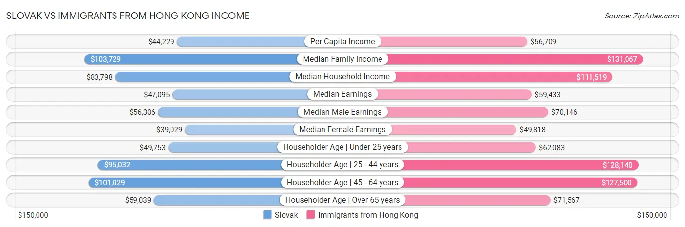 Slovak vs Immigrants from Hong Kong Income