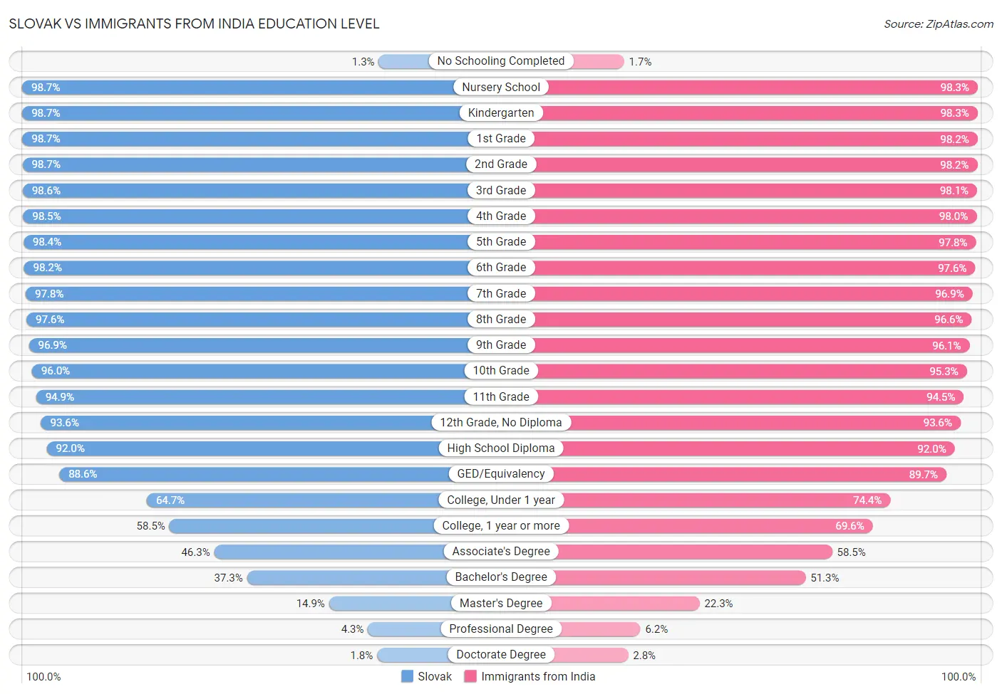 Slovak vs Immigrants from India Education Level