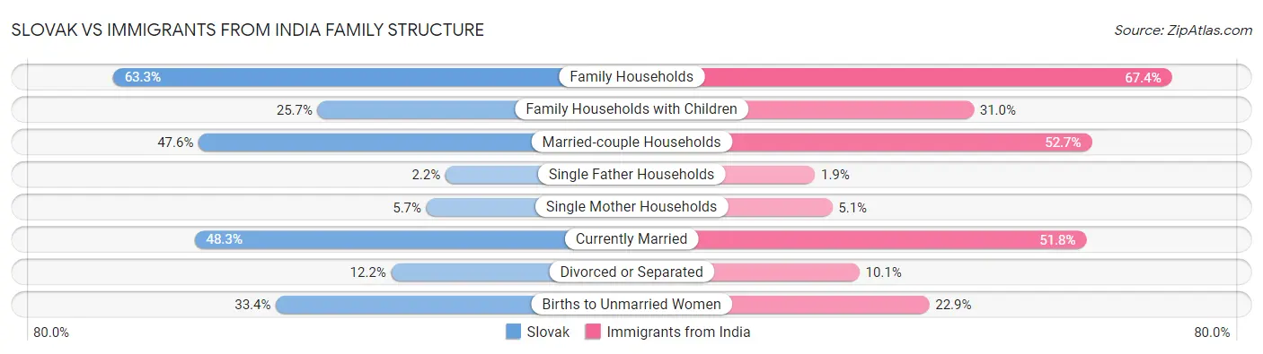 Slovak vs Immigrants from India Family Structure