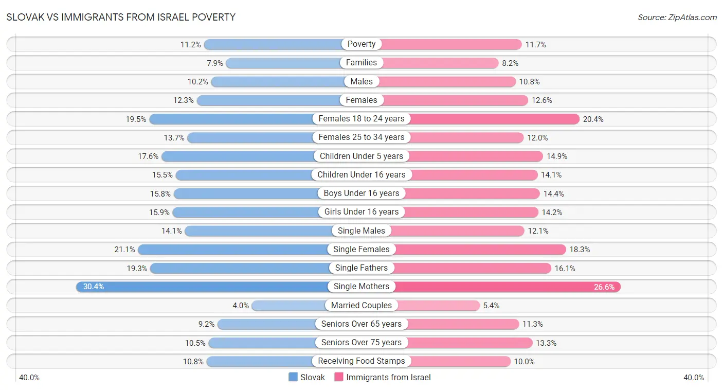 Slovak vs Immigrants from Israel Poverty
