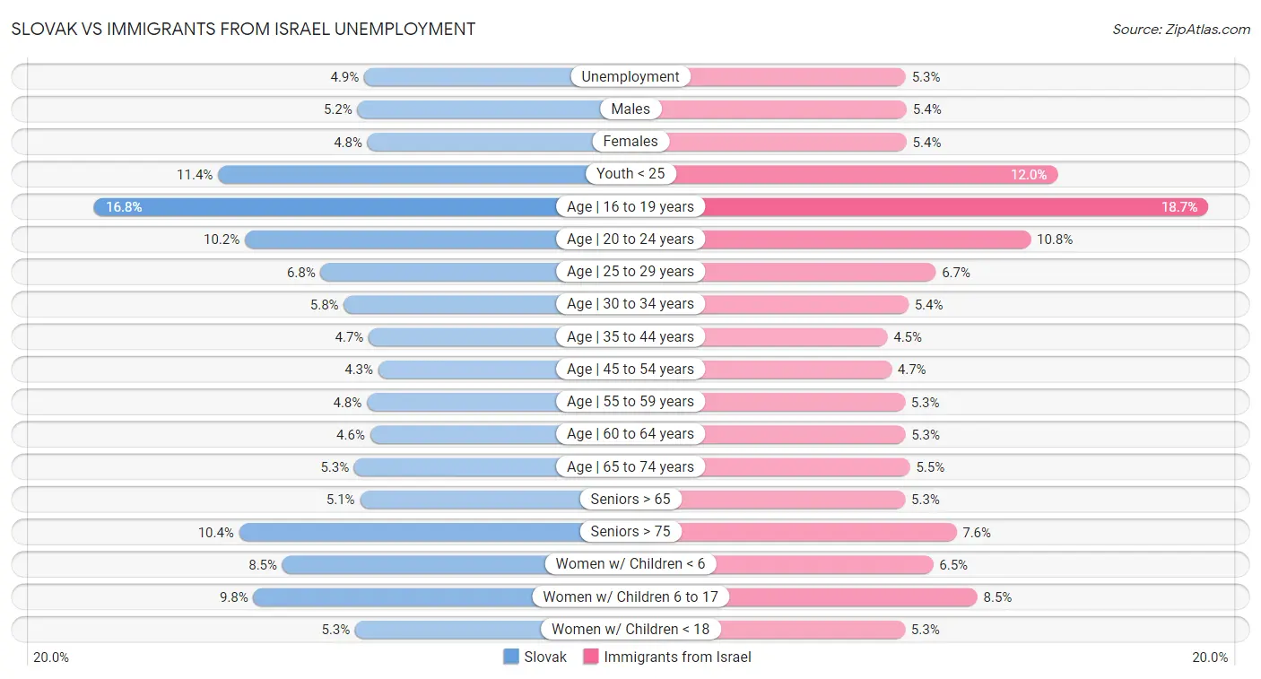 Slovak vs Immigrants from Israel Unemployment