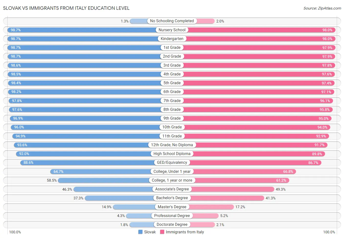 Slovak vs Immigrants from Italy Education Level