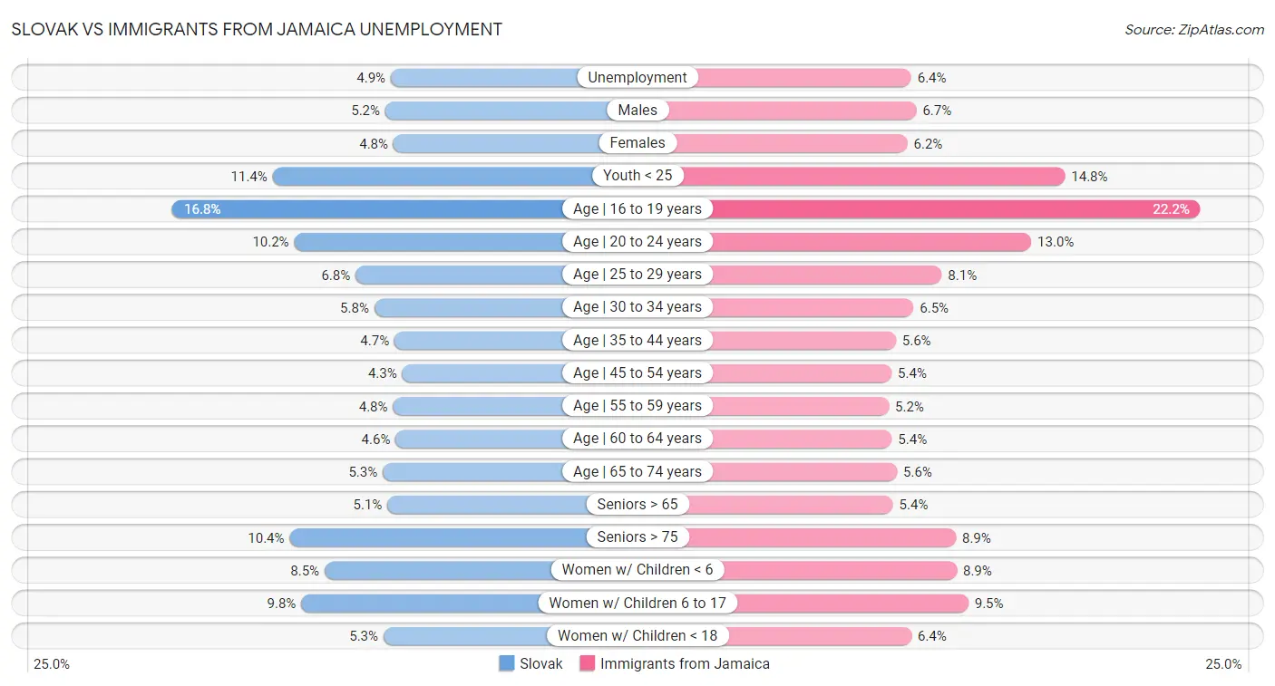 Slovak vs Immigrants from Jamaica Unemployment