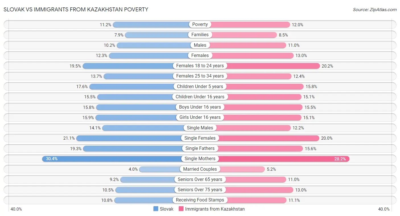 Slovak vs Immigrants from Kazakhstan Poverty