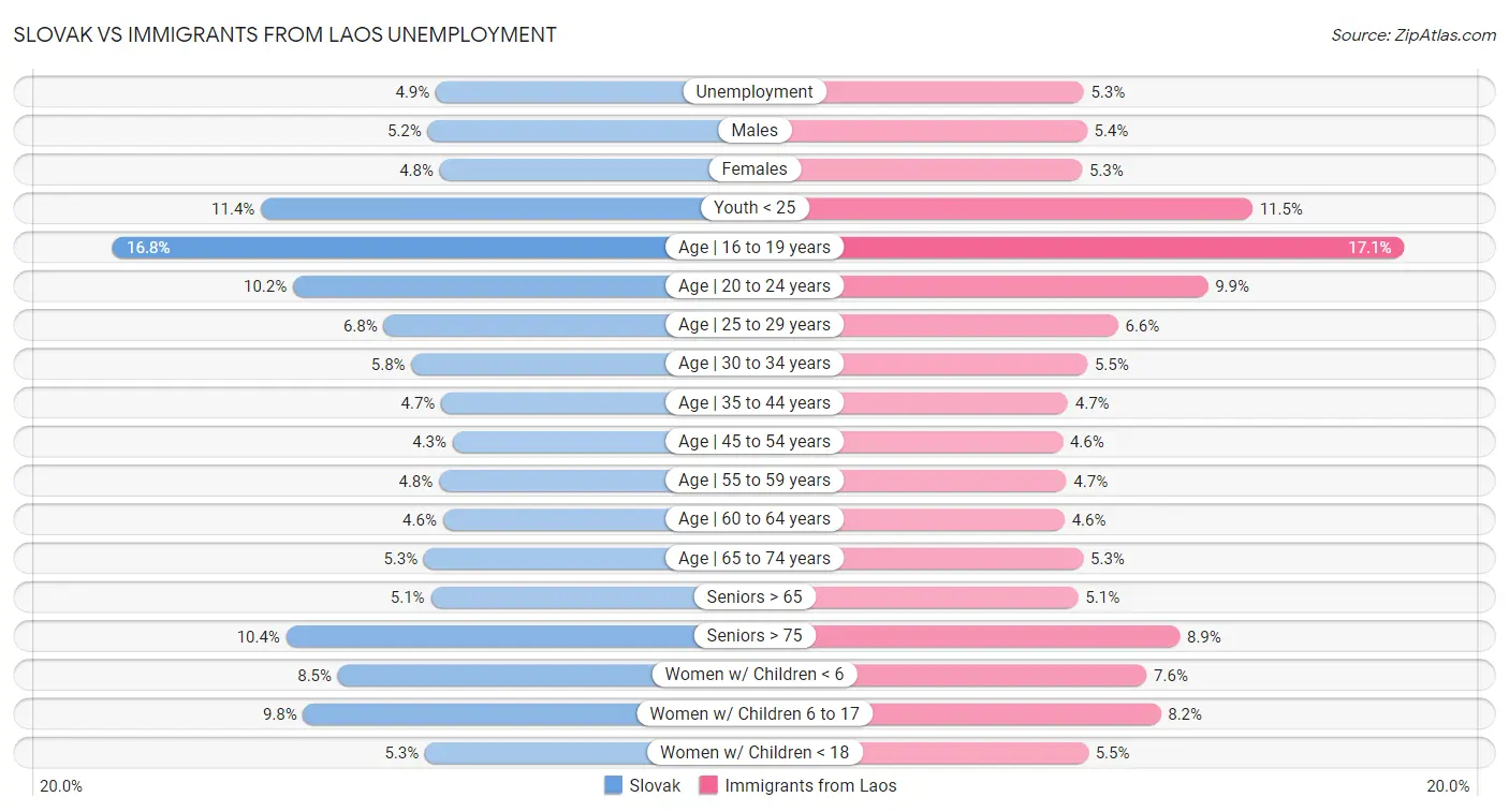 Slovak vs Immigrants from Laos Unemployment