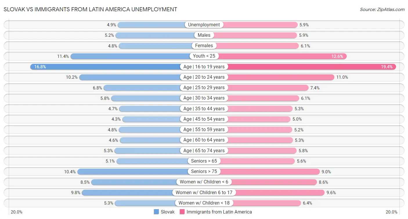 Slovak vs Immigrants from Latin America Unemployment