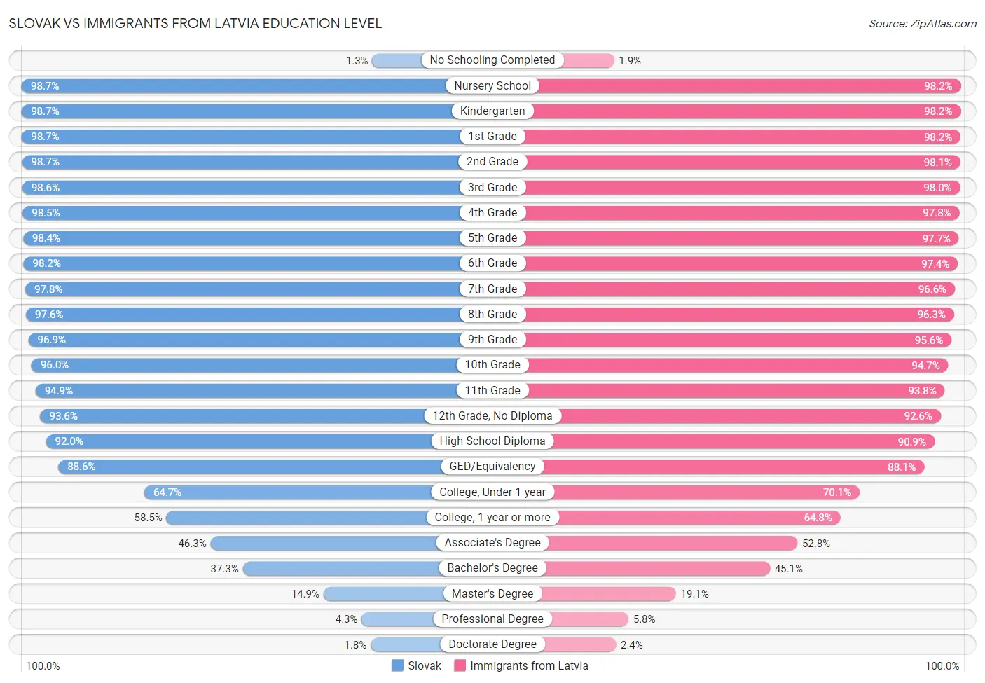 Slovak vs Immigrants from Latvia Education Level