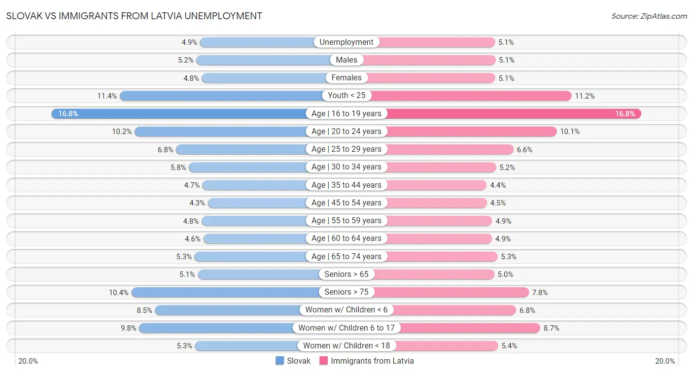 Slovak vs Immigrants from Latvia Unemployment