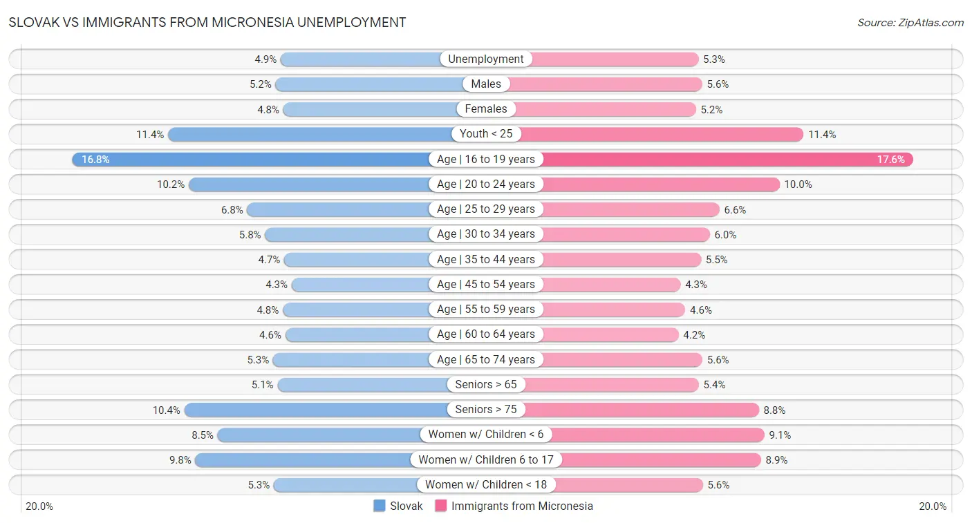 Slovak vs Immigrants from Micronesia Unemployment