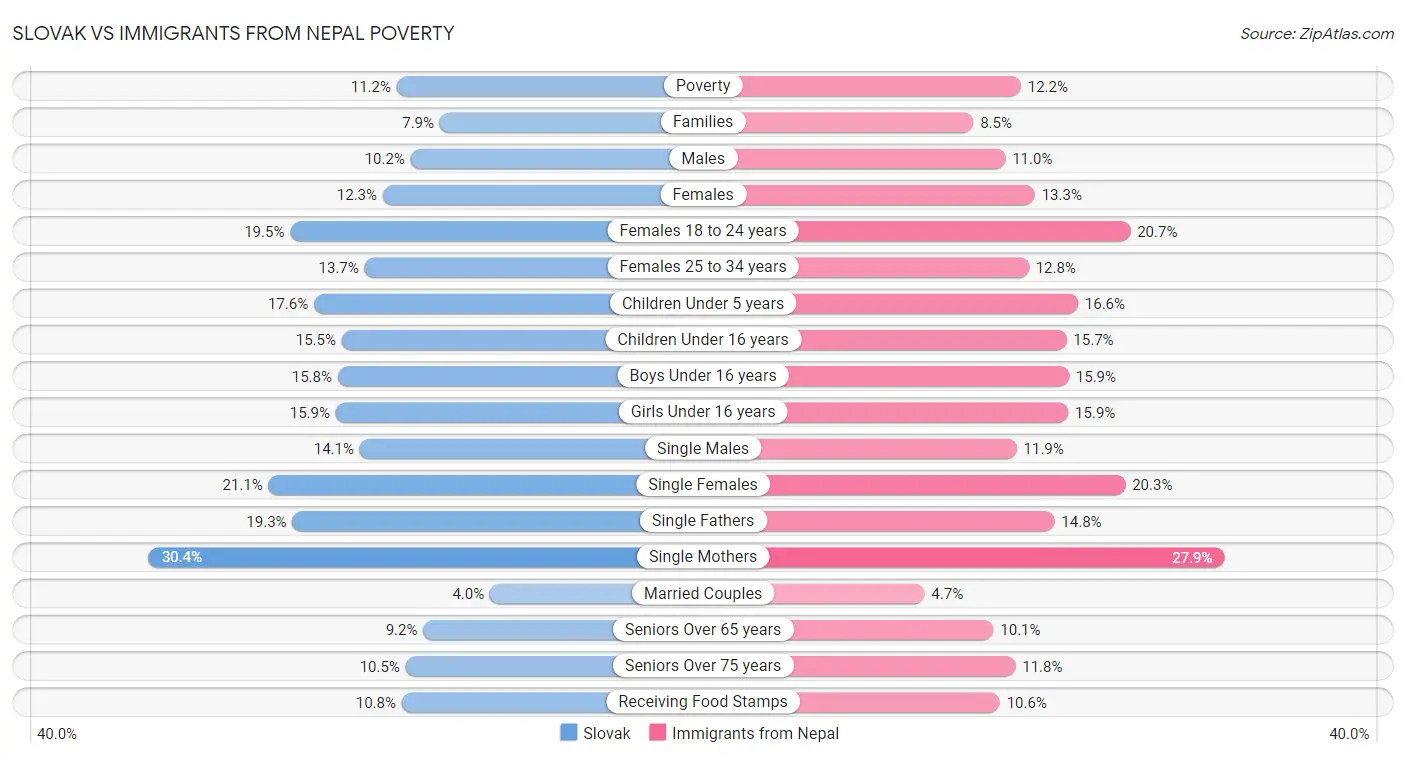 Slovak vs Immigrants from Nepal Poverty