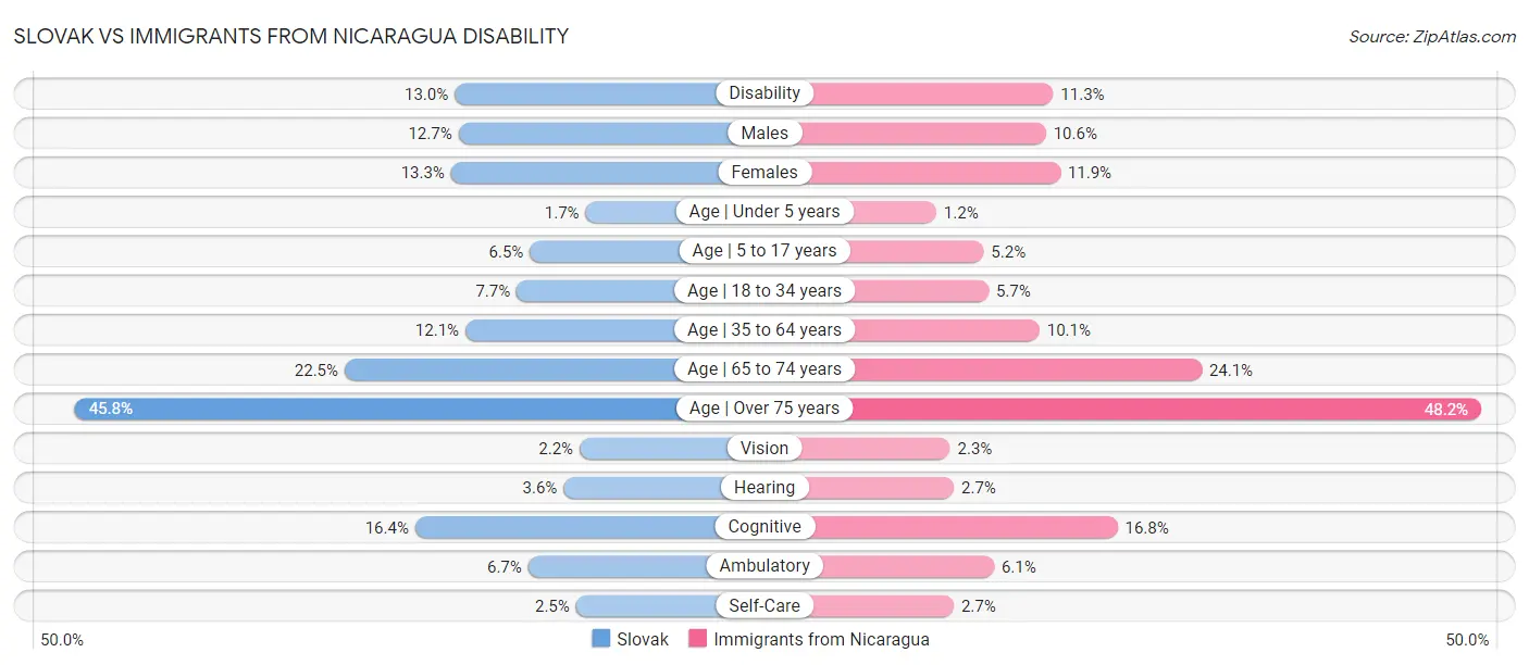 Slovak vs Immigrants from Nicaragua Disability