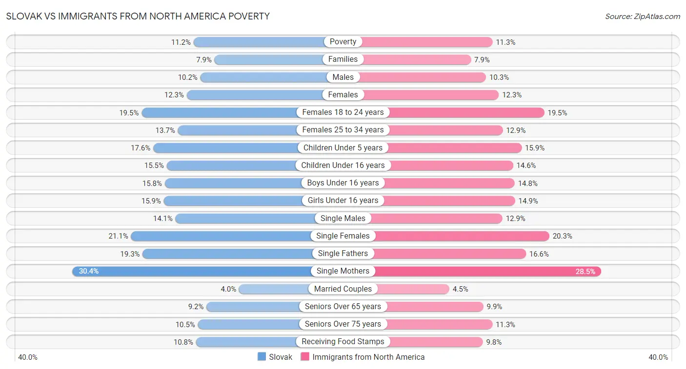 Slovak vs Immigrants from North America Poverty