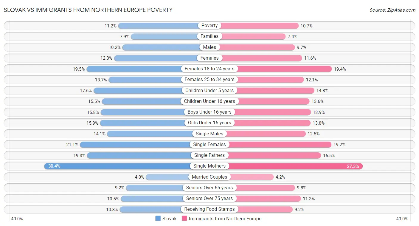 Slovak vs Immigrants from Northern Europe Poverty