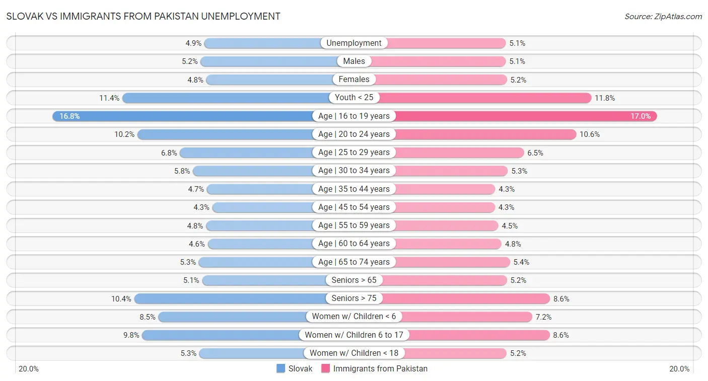 Slovak vs Immigrants from Pakistan Unemployment