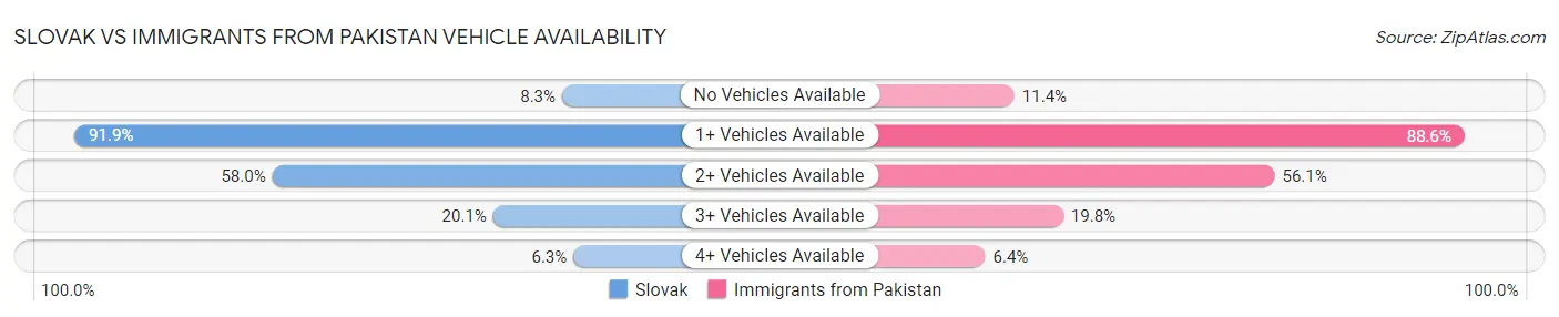 Slovak vs Immigrants from Pakistan Vehicle Availability