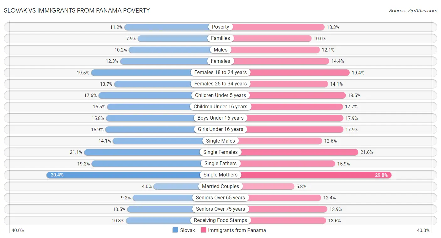 Slovak vs Immigrants from Panama Poverty