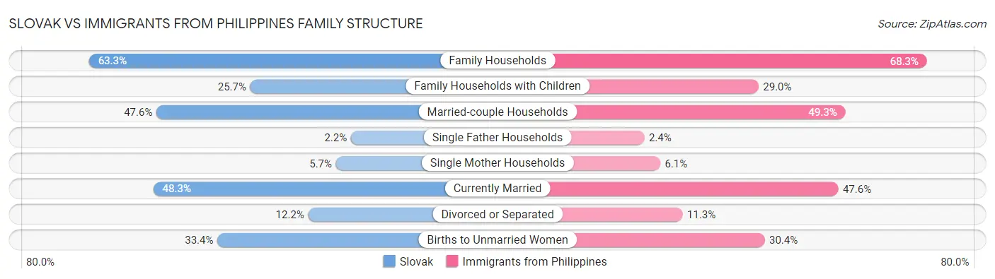 Slovak vs Immigrants from Philippines Family Structure