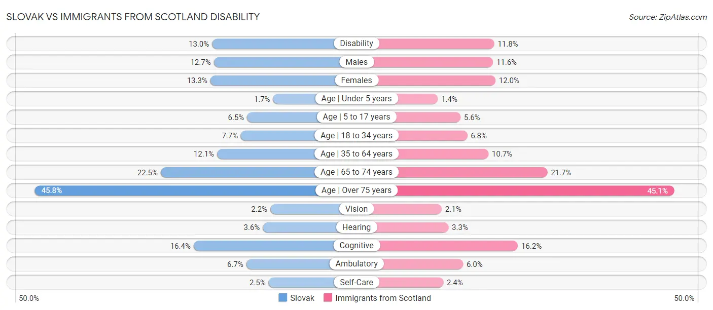 Slovak vs Immigrants from Scotland Disability