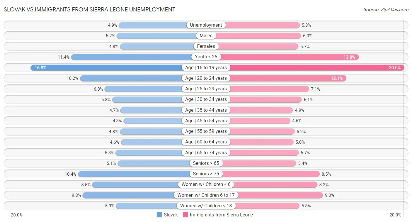 Slovak vs Immigrants from Sierra Leone Unemployment