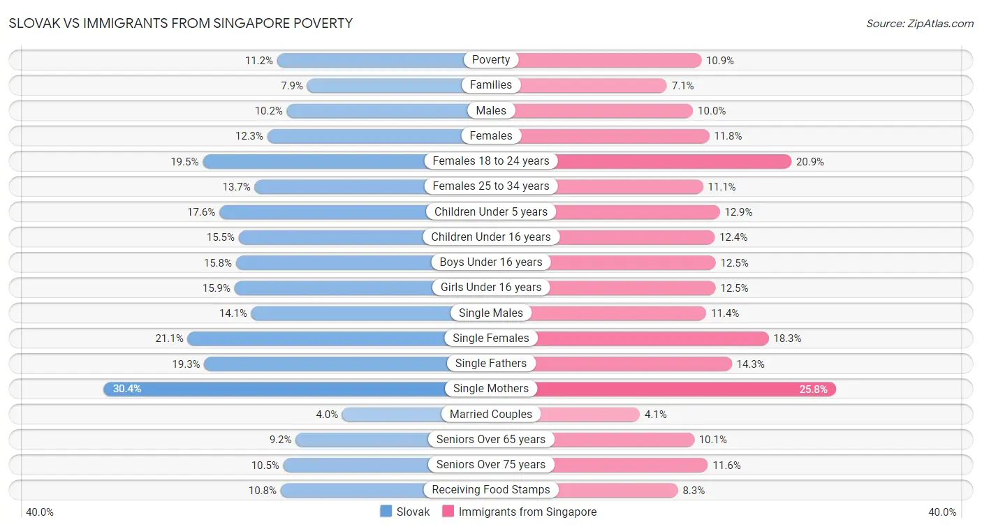 Slovak vs Immigrants from Singapore Poverty