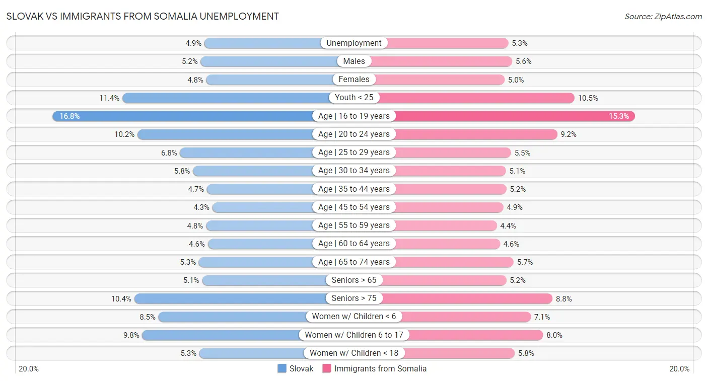Slovak vs Immigrants from Somalia Unemployment