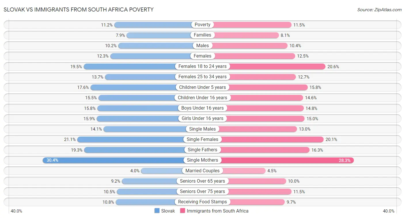 Slovak vs Immigrants from South Africa Poverty