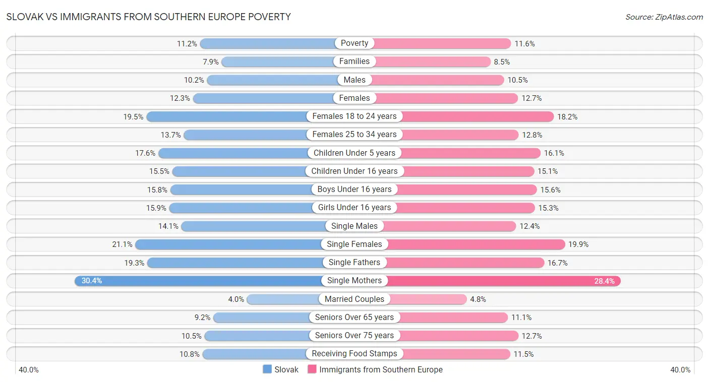 Slovak vs Immigrants from Southern Europe Poverty