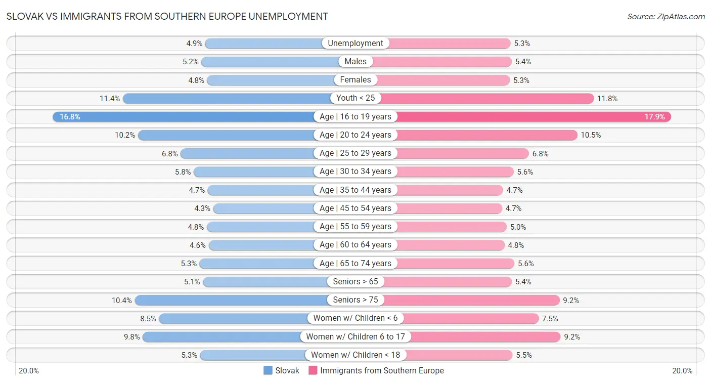 Slovak vs Immigrants from Southern Europe Unemployment