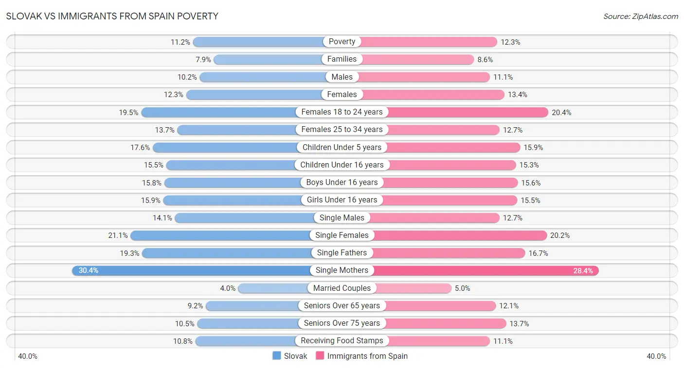 Slovak vs Immigrants from Spain Poverty