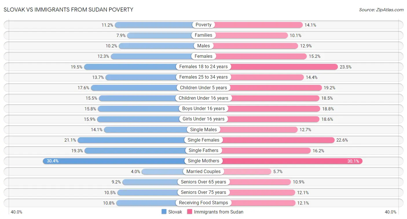 Slovak vs Immigrants from Sudan Poverty