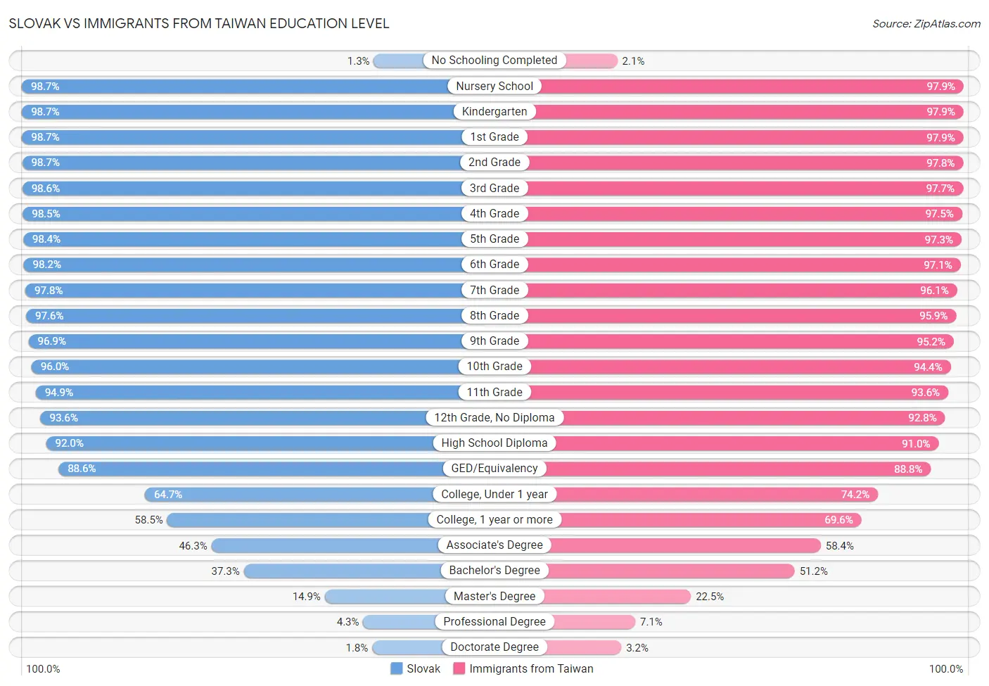 Slovak vs Immigrants from Taiwan Education Level