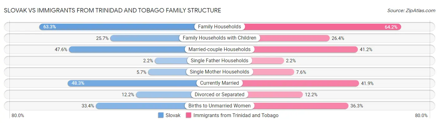 Slovak vs Immigrants from Trinidad and Tobago Family Structure
