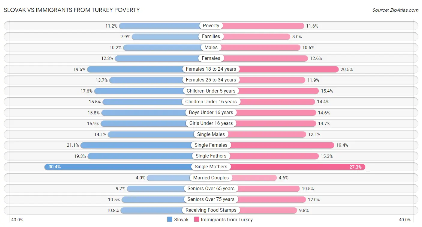 Slovak vs Immigrants from Turkey Poverty
